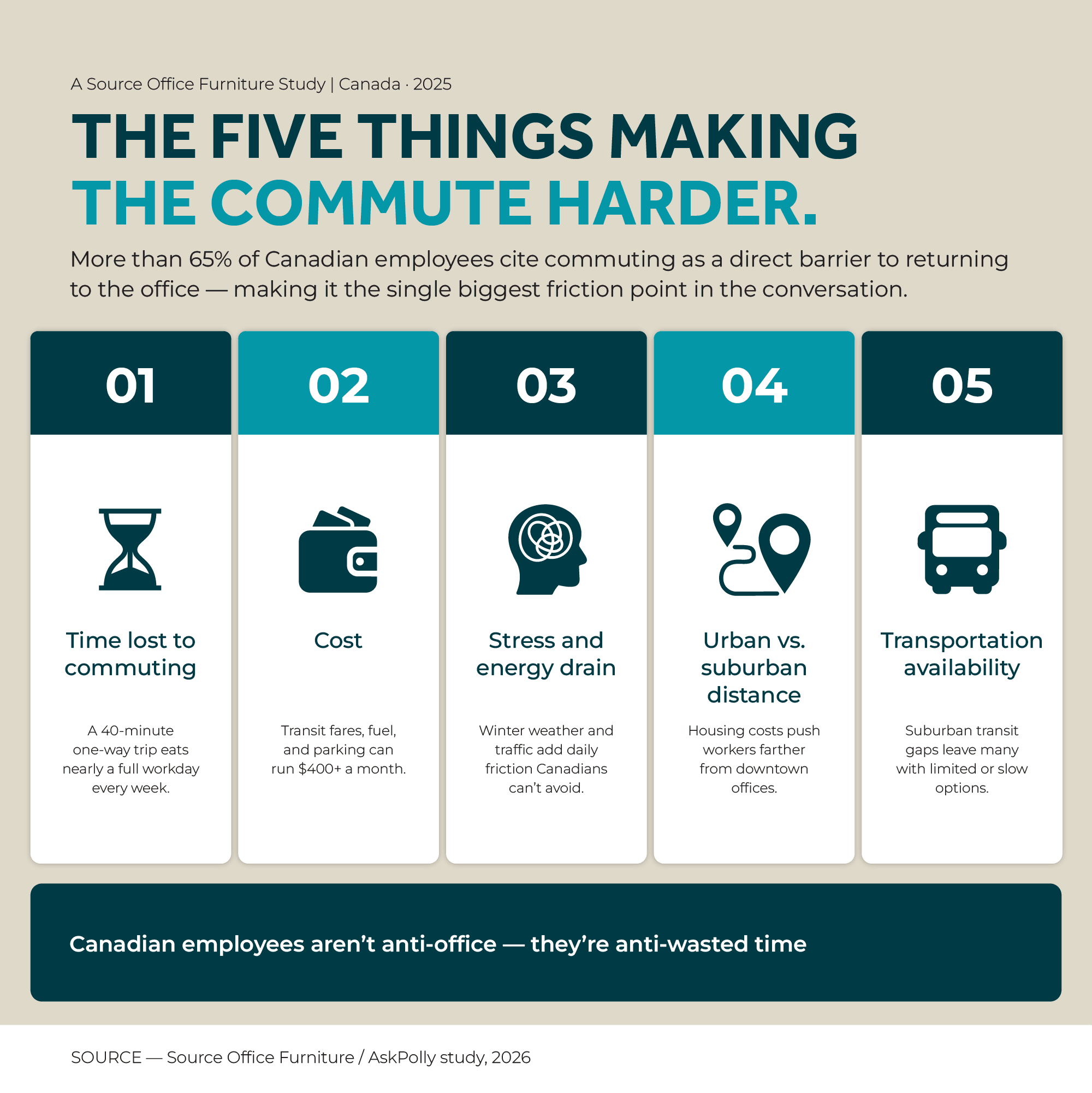 Editorial infographic listing the five biggest commute barriers Canadian employees face when returning to the office: time lost to commuting, cost (transit fares, fuel, parking), stress and energy drain from weather and traffic, urban-suburban distance gaps, and transportation availability.